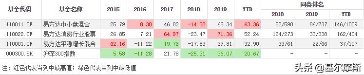 易方达最厉害的基金经理有哪几个,易方达张坤与萧楠