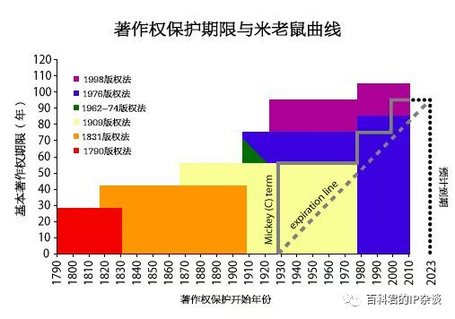 这只老鼠90岁了，身价357亿，IP许可费要收到你下下辈子