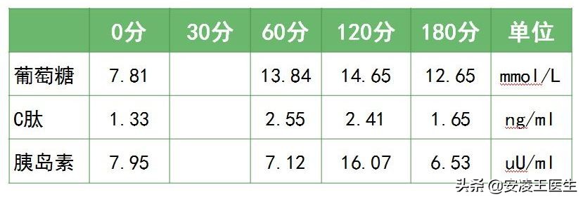 西格列汀使用多久稳定血糖,吃一片西格列汀能降多少血糖