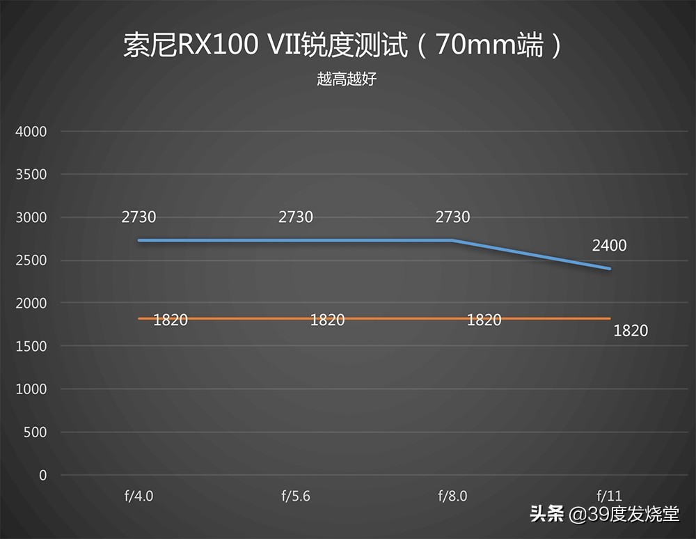 索尼黑卡7评测升级2.0系统,索尼黑卡7有超广角镜头吗