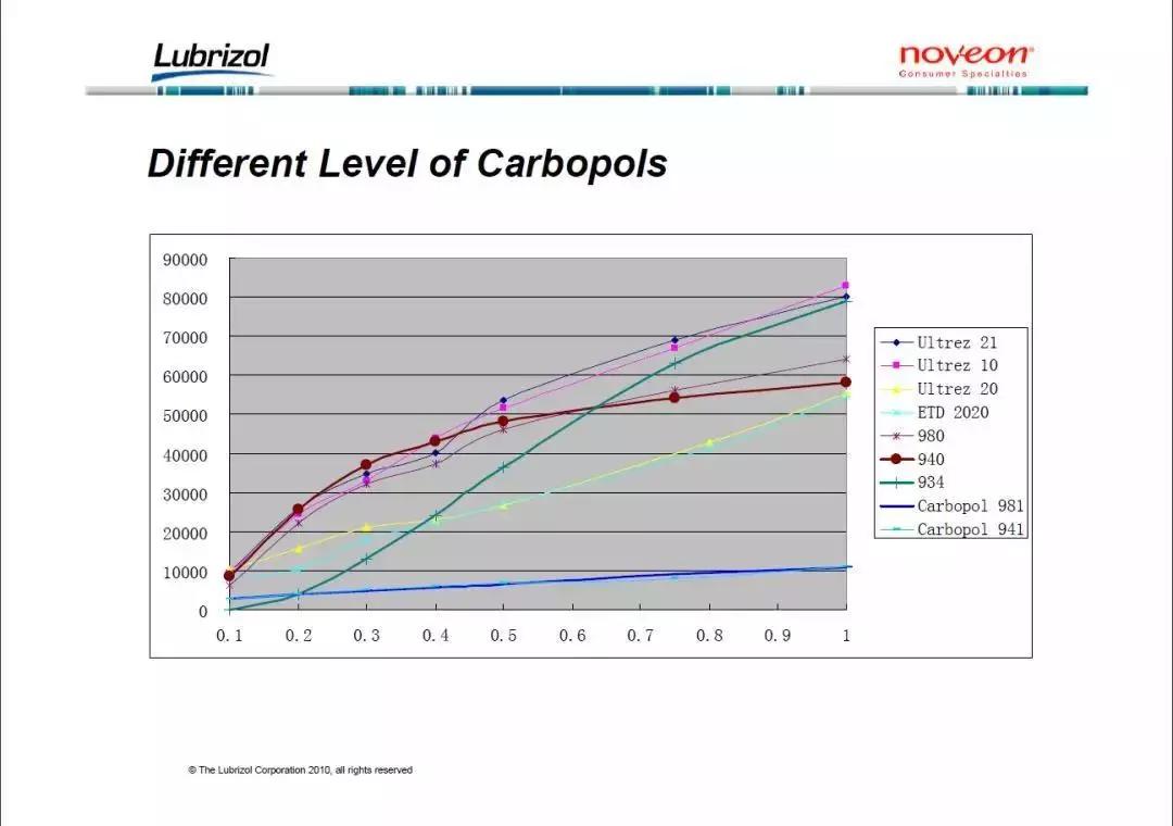 卡波姆增稠剂的副作用,卡波姆的水溶性增稠剂