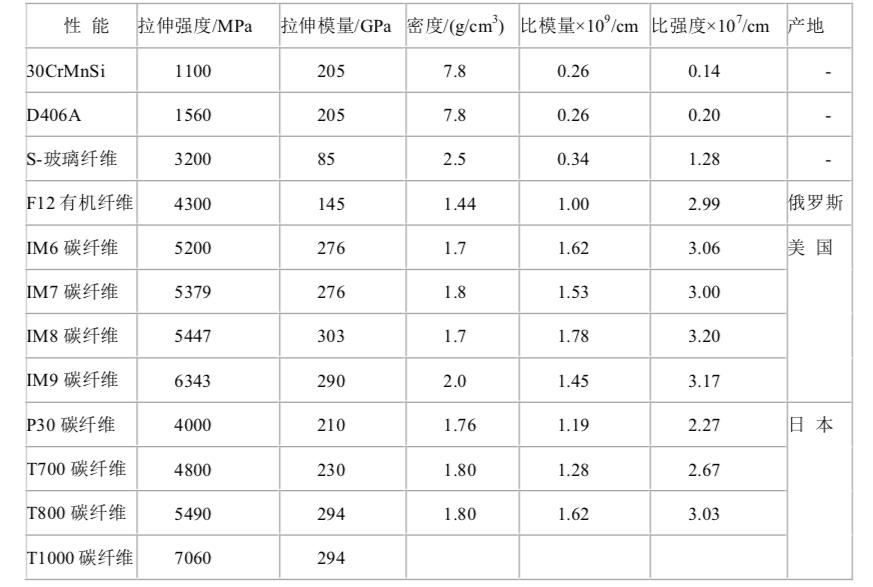 航天领域中的复合材料,航天复合材料的应用