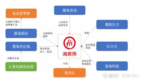 海底捞市值蒸发3000亿港元,海底捞市值现状