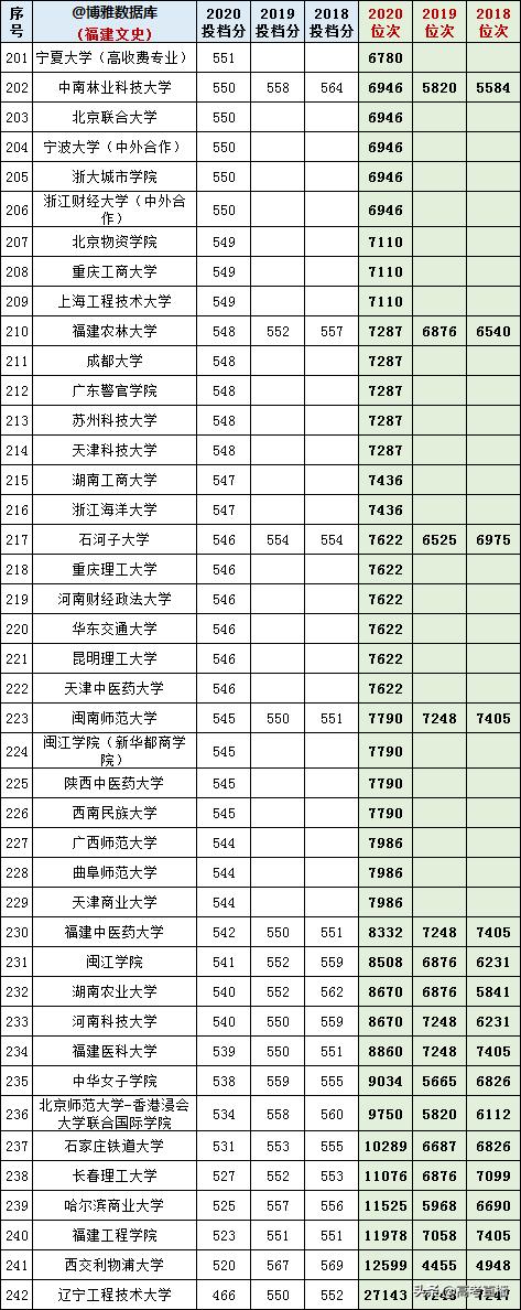 2020-2022年各高校投档分及位次表,各省投档线前十名大学