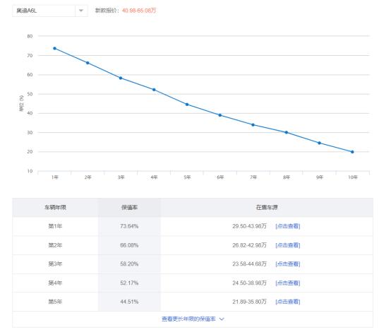 奥迪A6L，搭配3.0T动力，百公里加速仅需6.6秒，油耗9.6L，颜值高