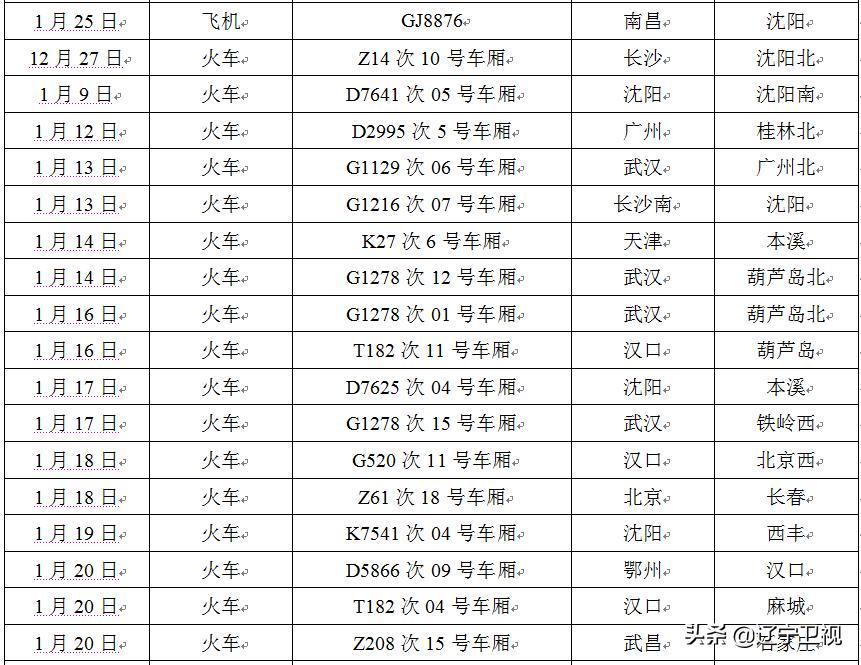 辽宁省新增24例本土确诊,辽宁省新增46例本土确诊