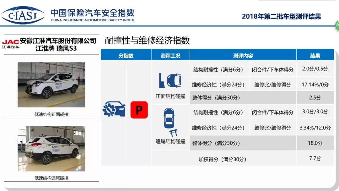 c-iasi碰撞测试优秀的suv,江淮瑞风s3中保研碰撞测试