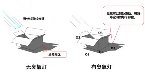 正确使用紫外线灯的消毒方法,紫外线灯消毒方法及注意事项