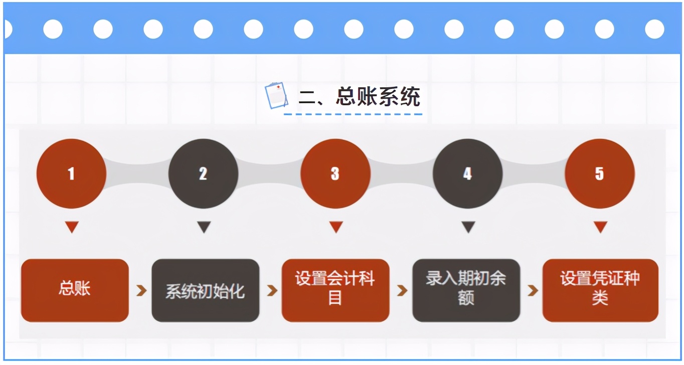 财务人收好：超全面用友财务软件操作流程，从建账到报表，很实用