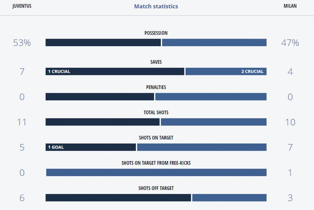 「神圣德比球评」米兰困兽之斗未果，球星能力助力斑马胜利