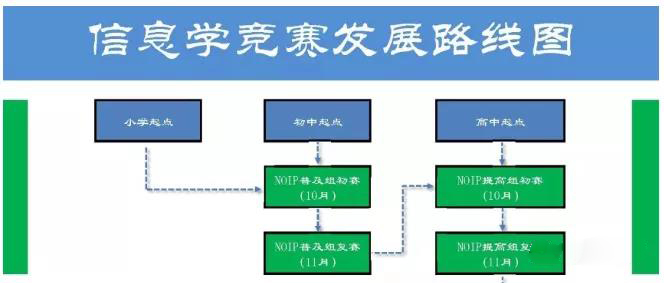 八中、南开、西附学子入选国家集训队！一文搞懂信息学竞赛