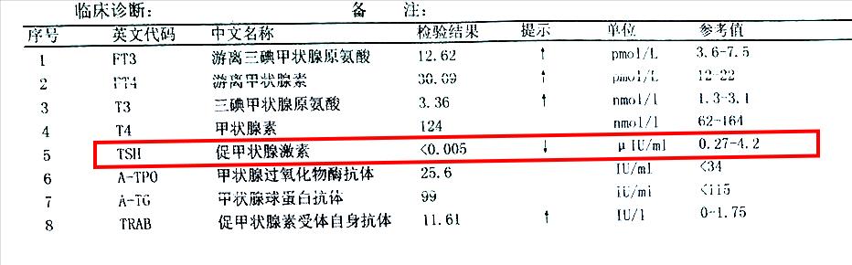 真的是药三分毒吗,甲亢的假象