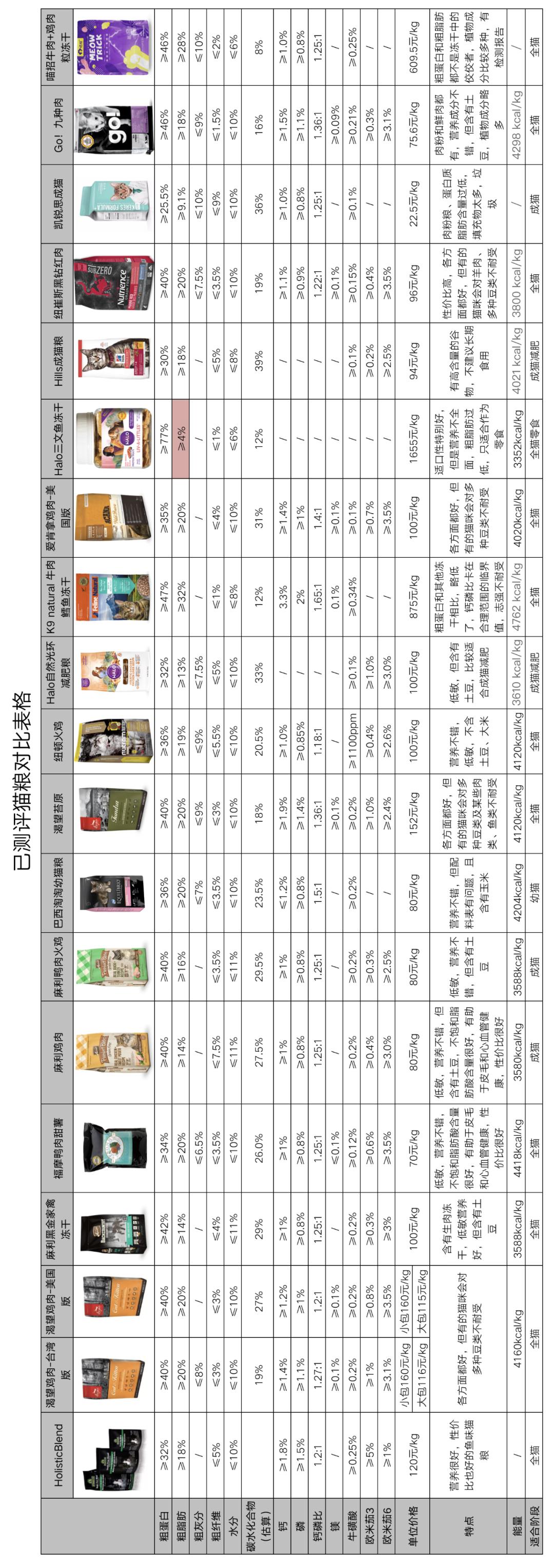 猫粮测评红黑榜图文,喵友家冻干猫粮