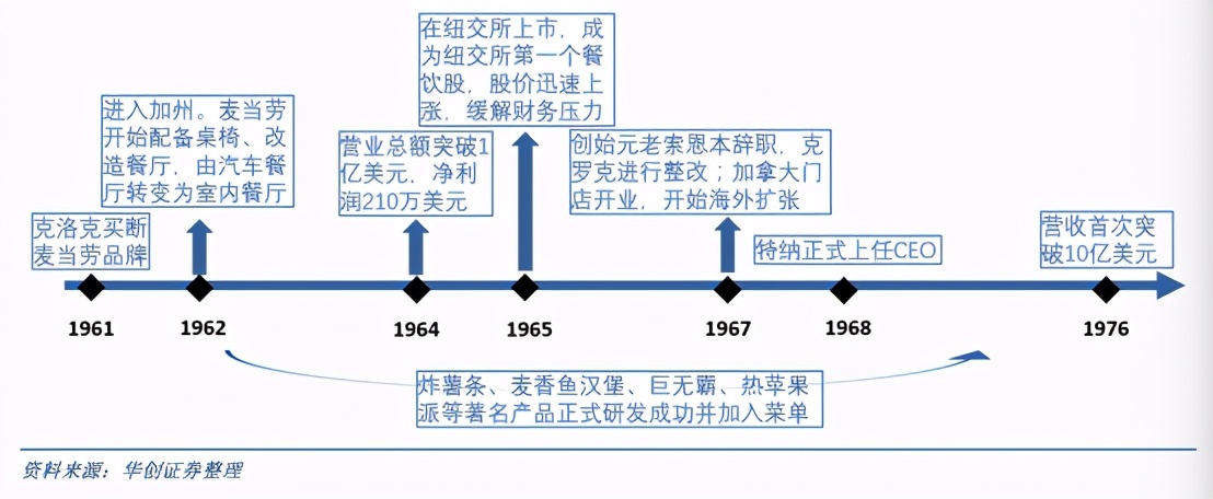 麦当劳全球扩张计划开启快餐时代,麦当劳在快餐行业的地位