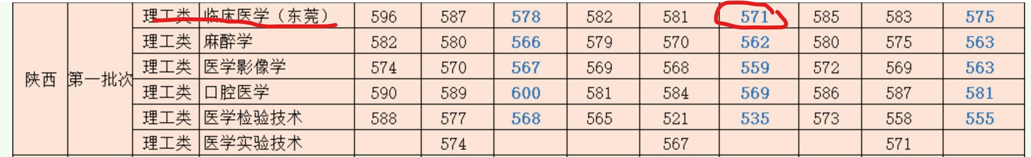 理科592分，全省5700多位，超出一本线141分，为什么选择二本院校