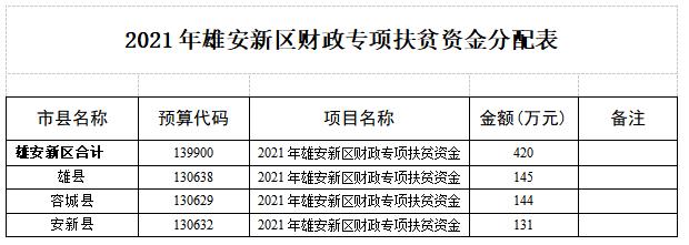 河北雄安新区管理委员会改革发展局关于提前下达2021年雄安新区财政扶贫专项资金预算的通知