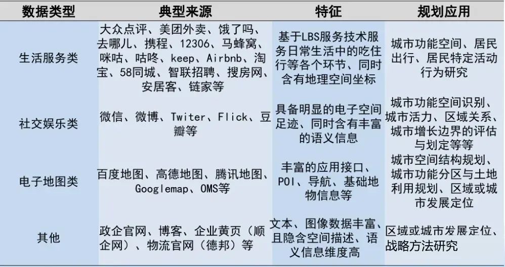 大数据支撑国土空间规划应用,大数据在城市规划中的文献综述