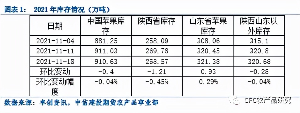苹果库存是涨还是跌,苹果库存下降