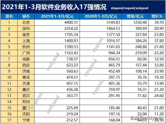 南京晋升全国第三，2021年1-3月软件业务收入17强排名情况