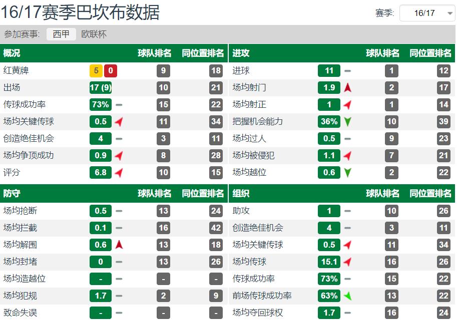 巴坎布为什么是快乐足球,快乐足球四大代表人物巴坎布