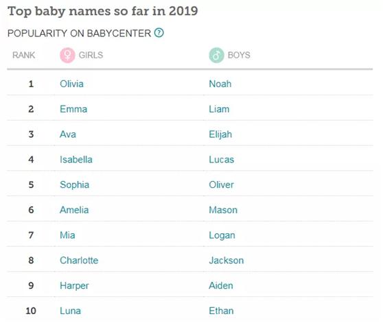 2019年最受欢迎英文名,2020欧美最受欢迎英文名