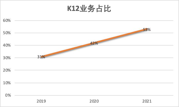 网络教培未来的航母，新东方在线全面分析（一）