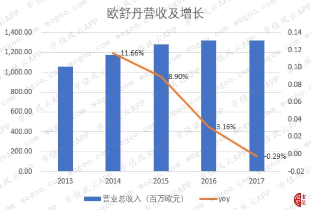 欧舒丹一枝独秀,欧舒丹港股风云