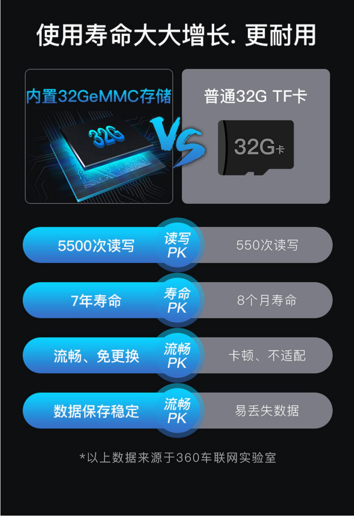 360行车记录仪g300和g300pro哪个好,如何选购行车记录仪大揭秘2015