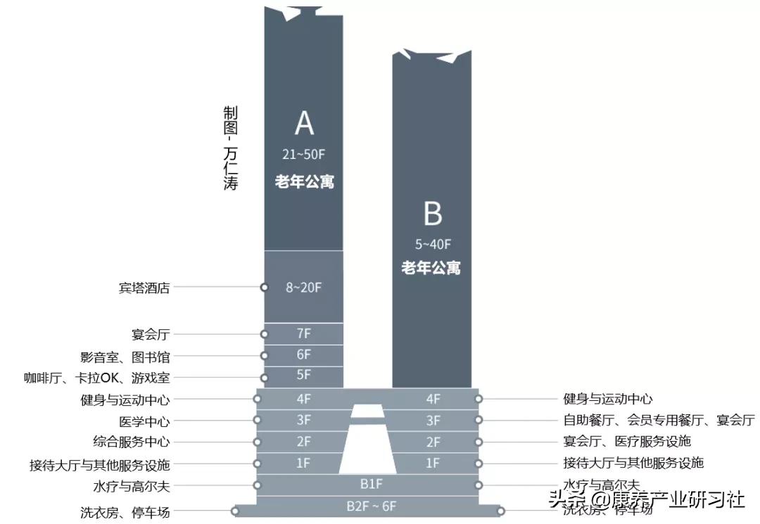 50层楼高、500万元入住押金、5年住满：这个顶级养老公寓长啥样？