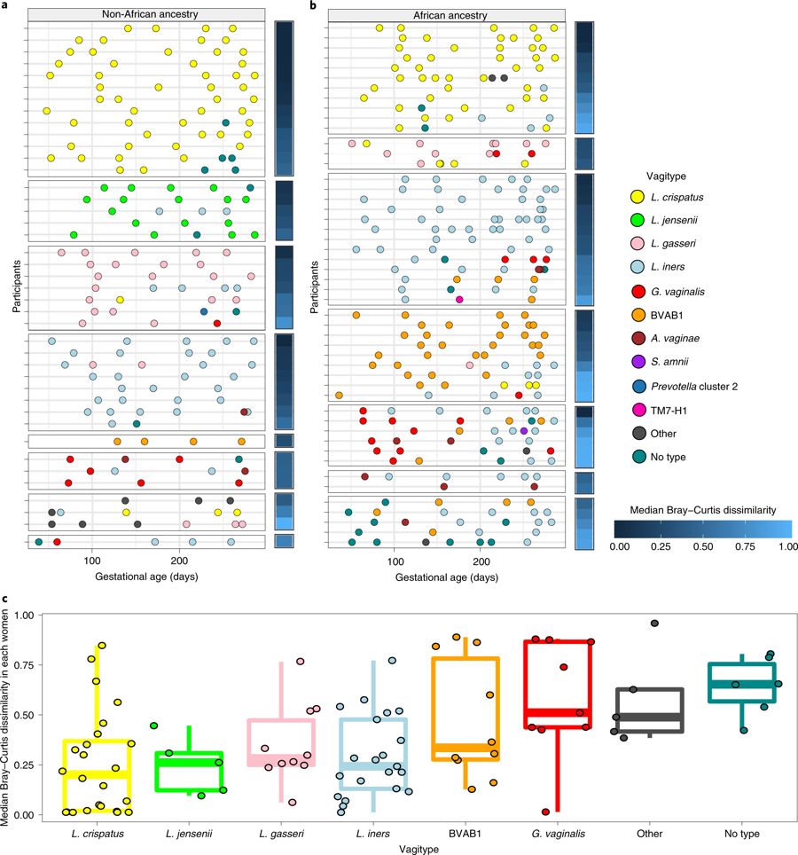 iHMP第三弹|孕期阴道微生物与种族差异