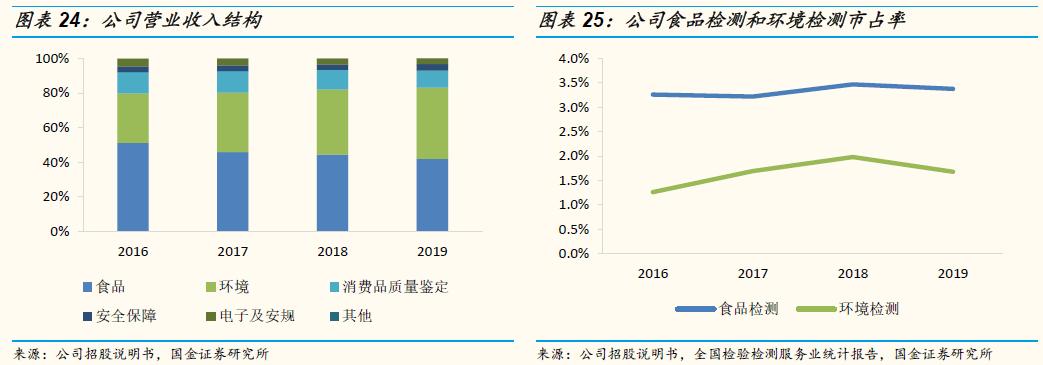 「国金研究」谱尼测试深度：多年淬炼锻内功，区域扩张展新图