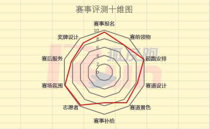 赛事测评,马拉松双金赛事评价指标