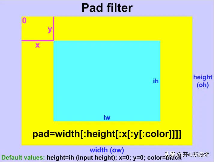 ffmpegandroid,ffmpegopengl