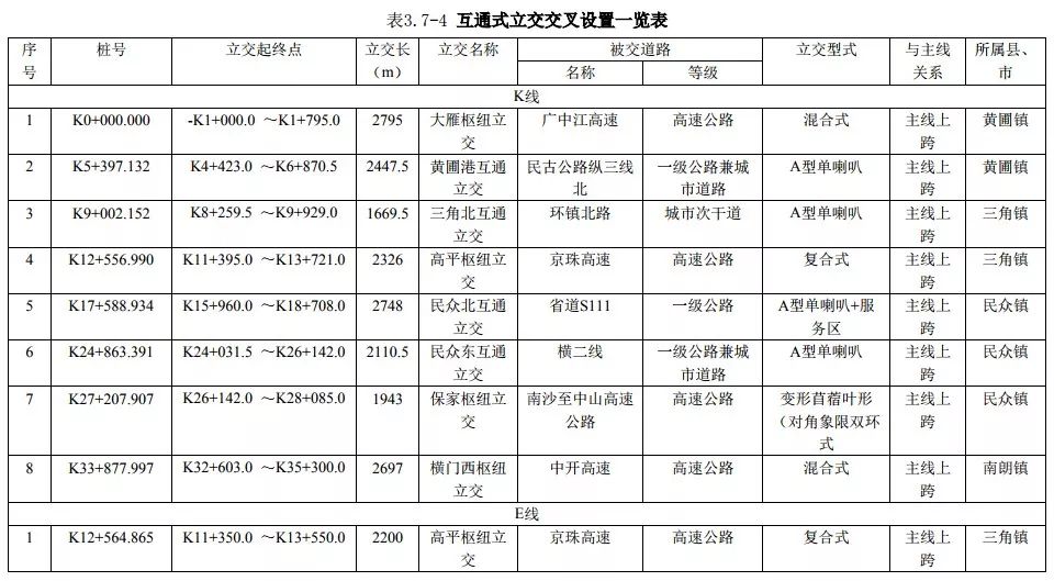 中山东部外环高速北延线容桂段,中山东部外环高速开通时间