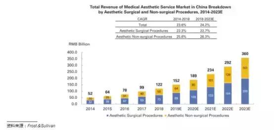 医美分期：行业出清是个“整容术”