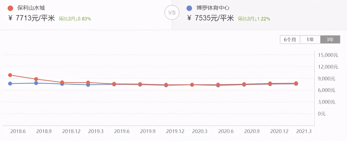2021惠州博罗最便宜新楼盘房价,惠州买房最佳地段