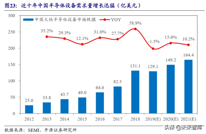 半导体产业升级发展,半导体设备产业链深度梳理