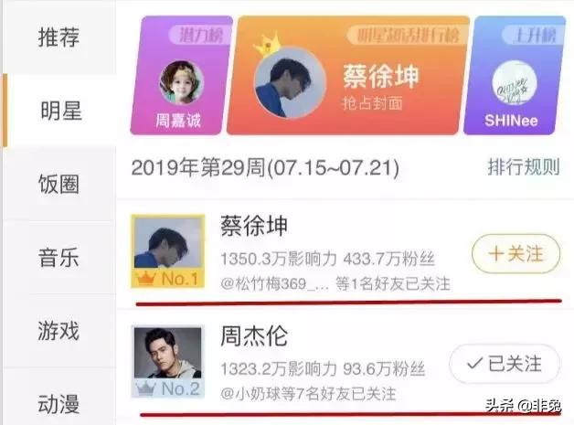 周杰伦和蔡徐坤比超话,周杰伦和蔡徐坤超话pk结果