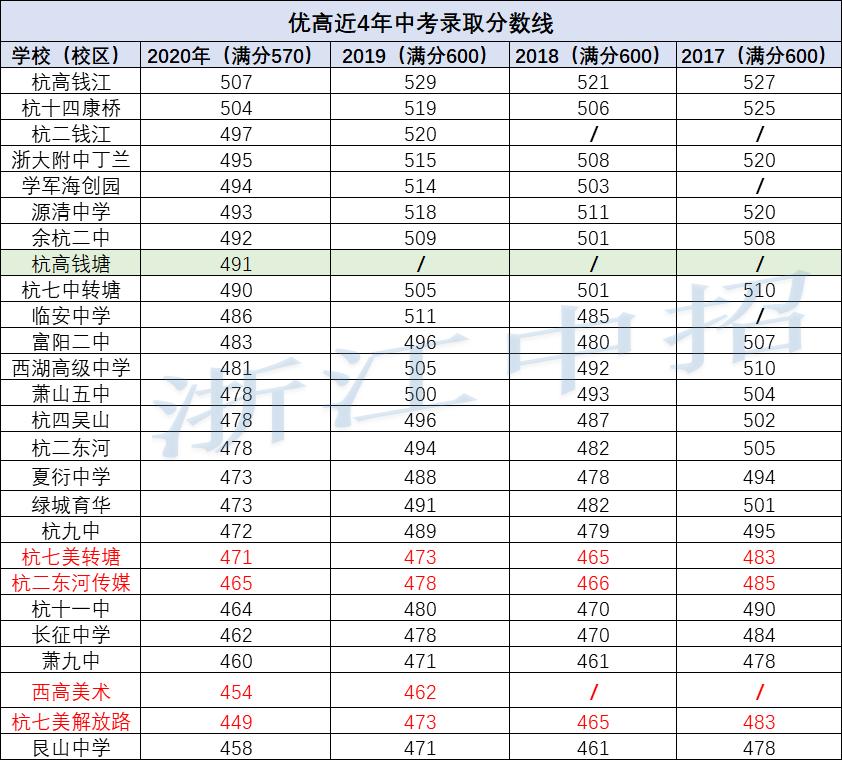 杭州优高和重高有哪几所,杭州重高择校的正确方法