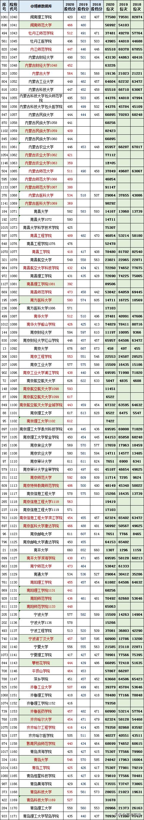 2020-2022年各高校投档分及位次表,各省投档线前十名大学