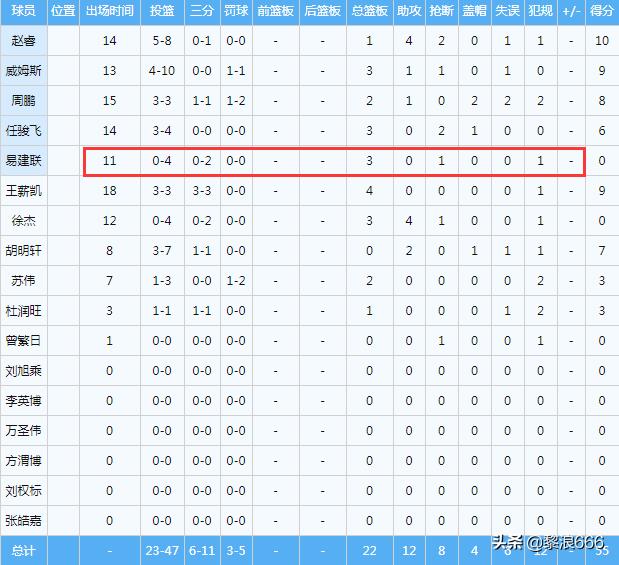 杜锋很少批评易建联,广东易建联犯规杜锋的反应