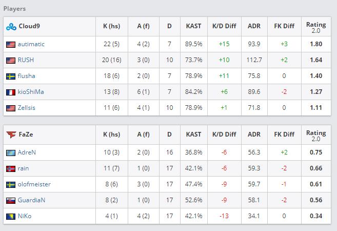 faze一代银河战舰取得的成绩,银河战舰faze都是top几