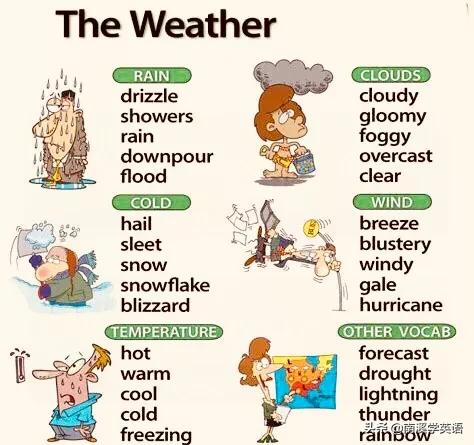 英语天气单词思维导图大全,学英语必背单词表