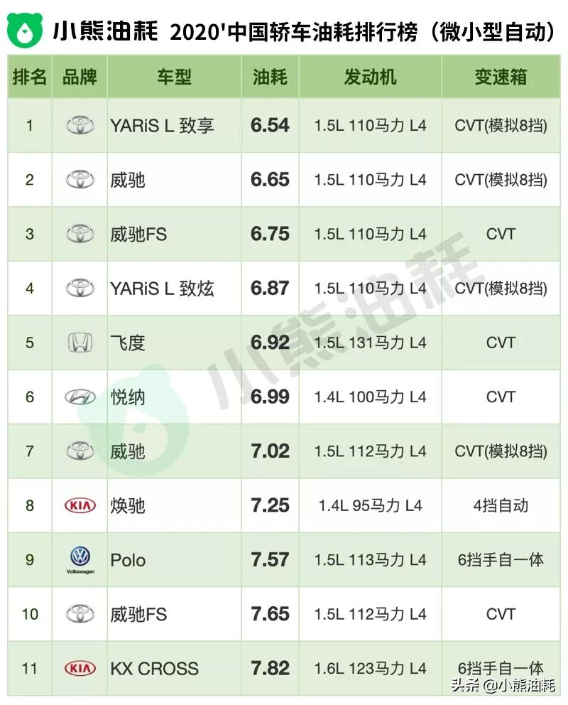 长安混动版2020真实油耗,2022年轿车油耗排名一览表