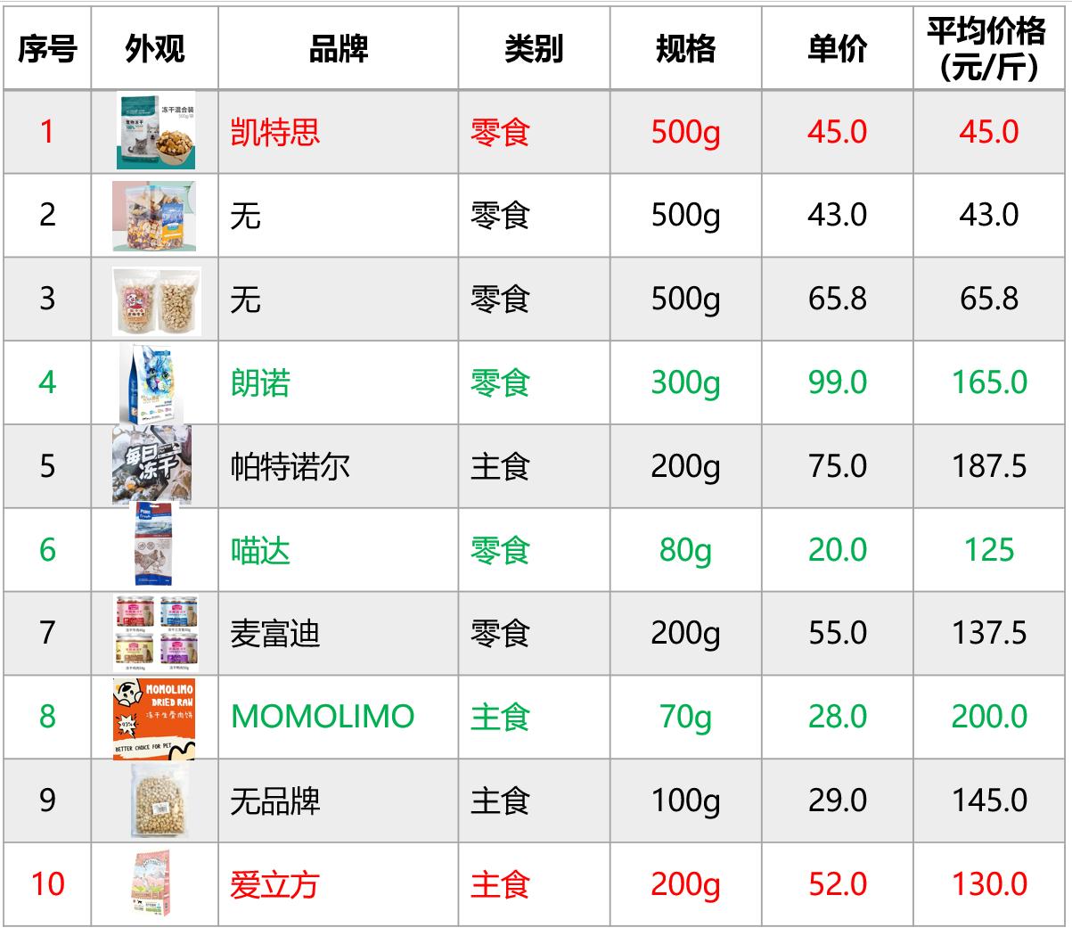 拼多多产品成分表可以选哪些,拼多多好物推荐草莓冻干