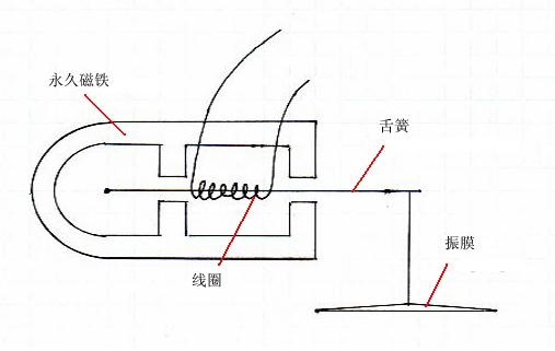 五十年代不用电的收音机,六七十年代的收音机需要电吗