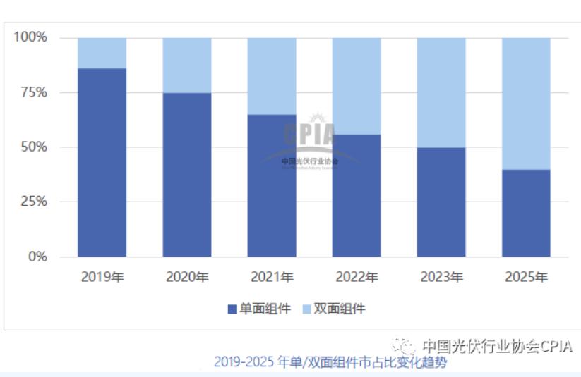 2023光伏组件出口趋势,光伏组件价格趋势
