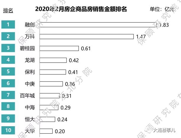 目前大连各区房价,大连各区房价对比