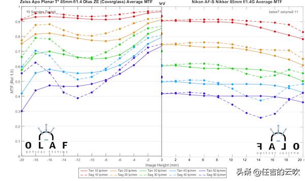 适马851.4和佳能851.2对比,索尼镜头851.8对比适马851.4