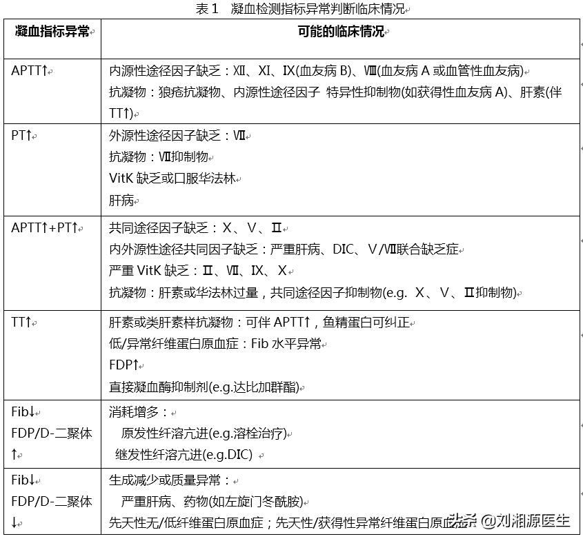 「免疫相关不良妊娠答疑解惑64」——凝血检查及易栓症